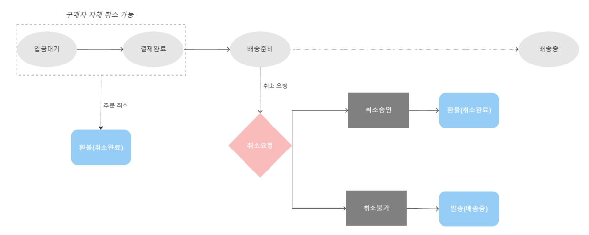 취소 프로세스.png