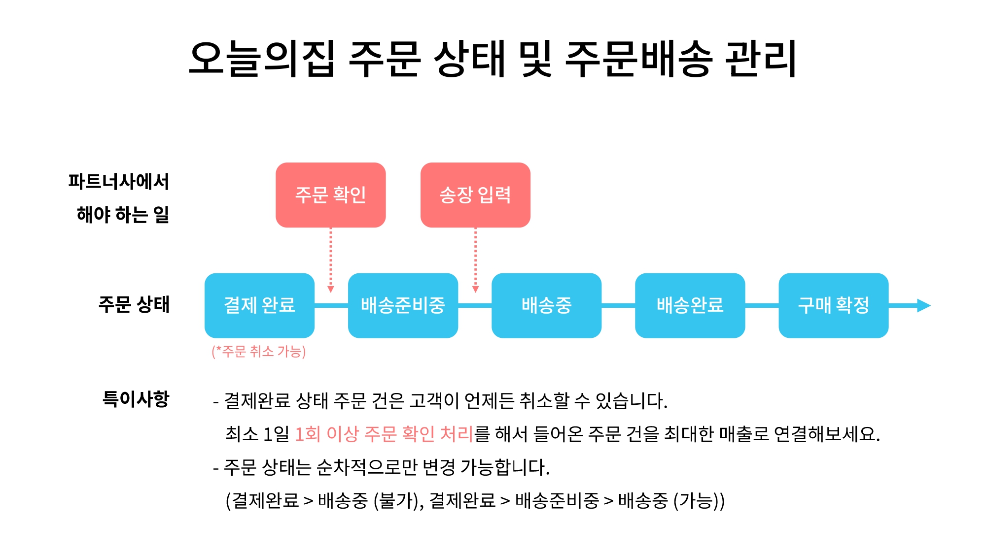 주문배송 가이드 (24년 7월)_page-0002.jpg