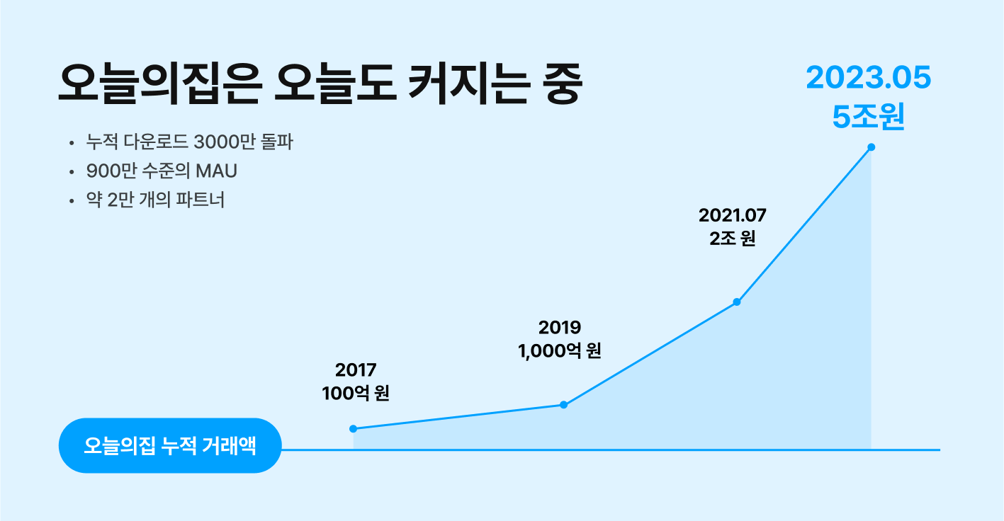chart-ohouse-growth.png